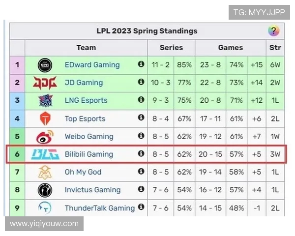 全球总决赛积分榜更新BLG以54分稳居第一名引发关注 全球总决赛积分榜更新BLG以54分稳居第一名引发关注